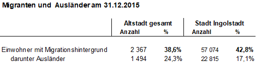 Tabelle: Einwohner mit Migrationshintergrund und Ausländer